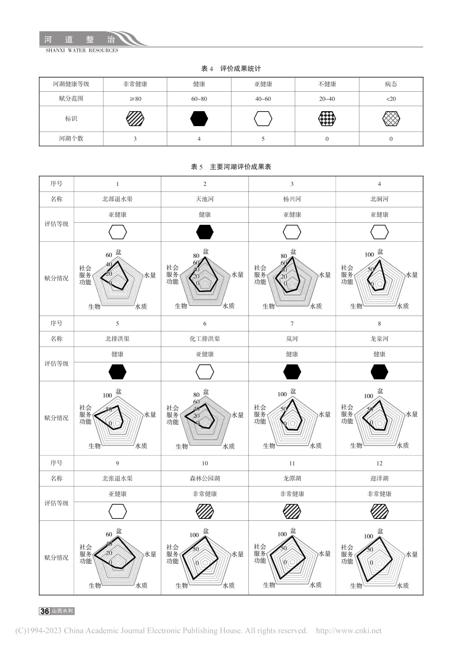 太原市主要河湖健康评估成果及对策浅析_史碧娇.pdf_第3页