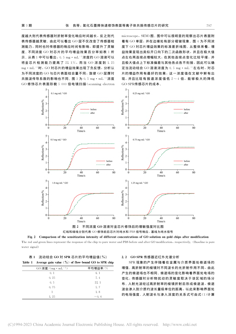 氧化石墨烯快速修饰表面等离子体共振传感芯片的研究_张良.pdf_第3页