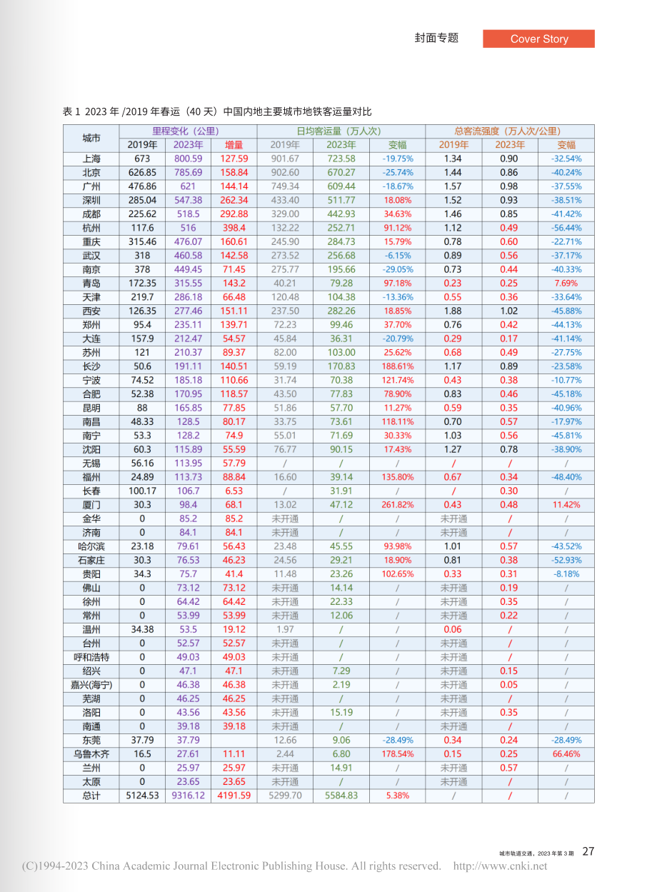 圆满收官__恢复增长__2...内地主要城市地铁客运量总结_曾平利.pdf_第2页