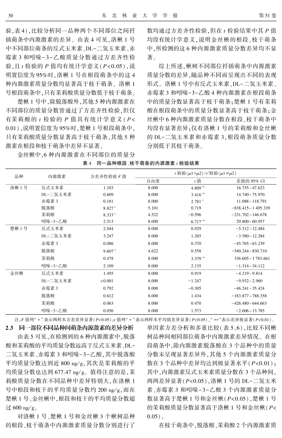 不同楸树品种根段及枝干萌条内源激素质量分数及扦插生根率.pdf_第3页