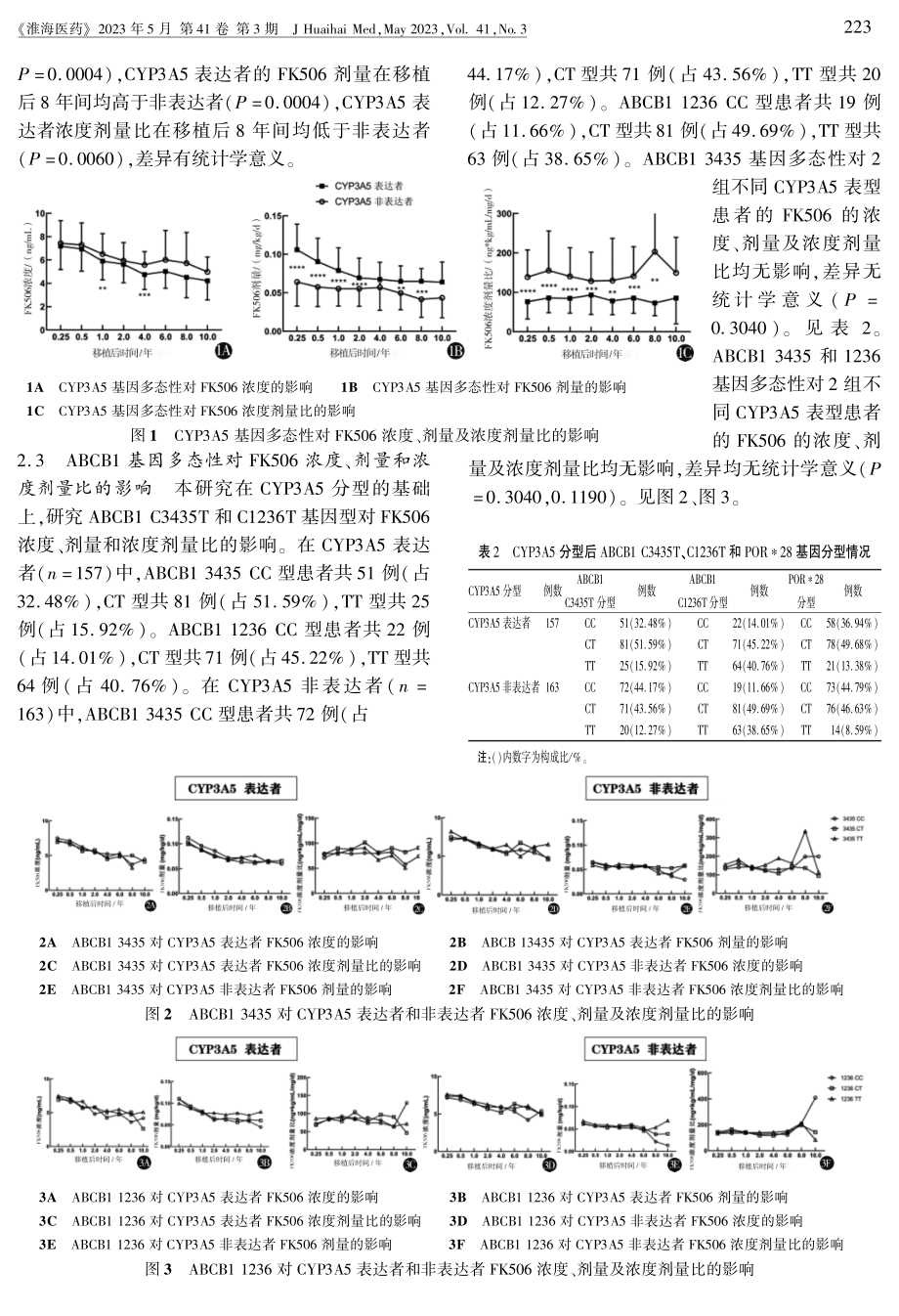 CYP3A5、ABCB1和POR基因多态性对肾移植受者他克莫司浓度、剂量及肾功能的长期影响.pdf_第3页