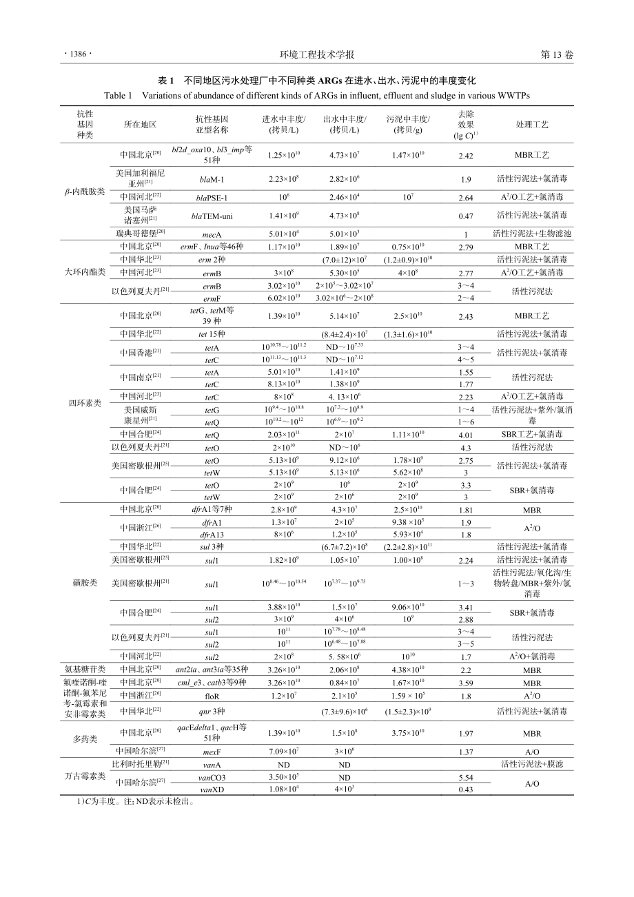 城市污水处理厂抗生素抗性基因研究进展.pdf_第3页