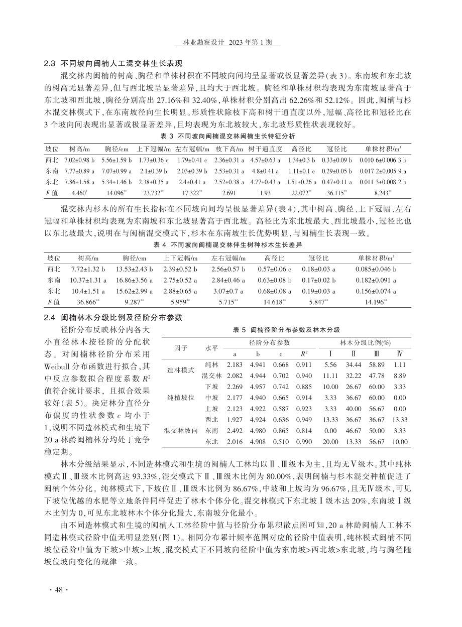 不同造林模式和生境对20a林龄闽楠人工林生长的影响.pdf_第3页