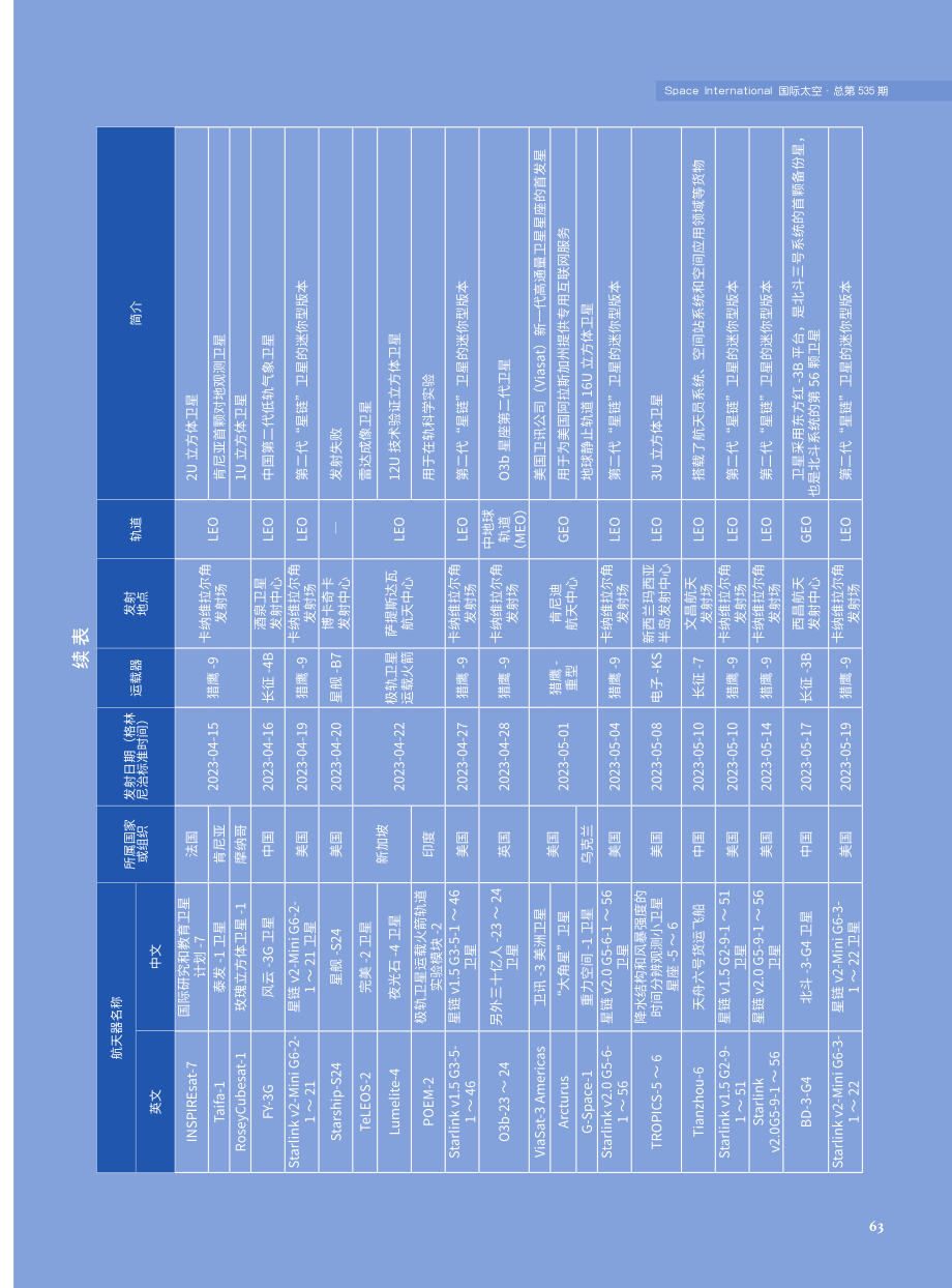 2023年第二季度航天器发射统计.pdf_第3页