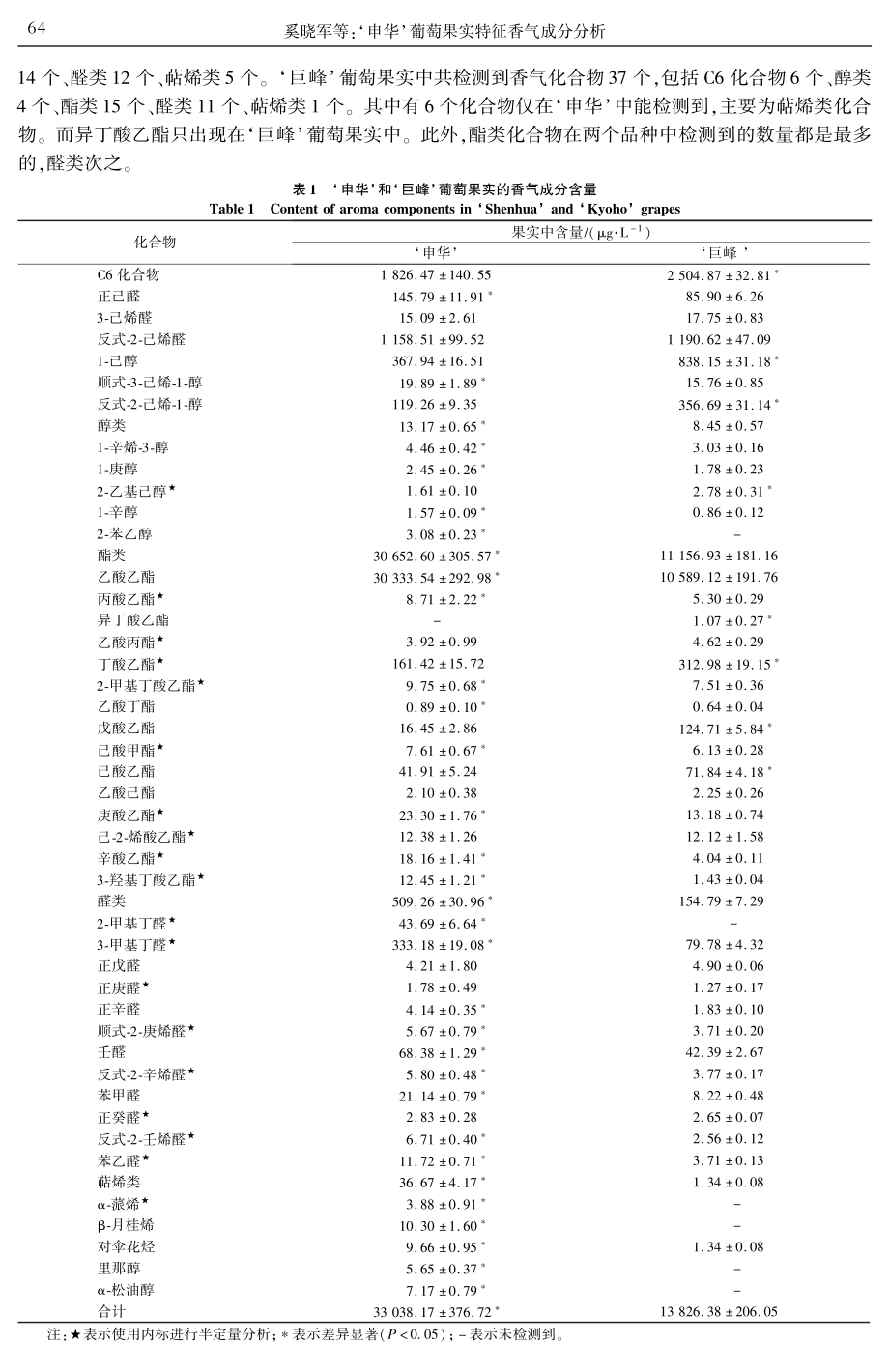 ‘申华’葡萄果实特征香气成分分析.pdf_第3页