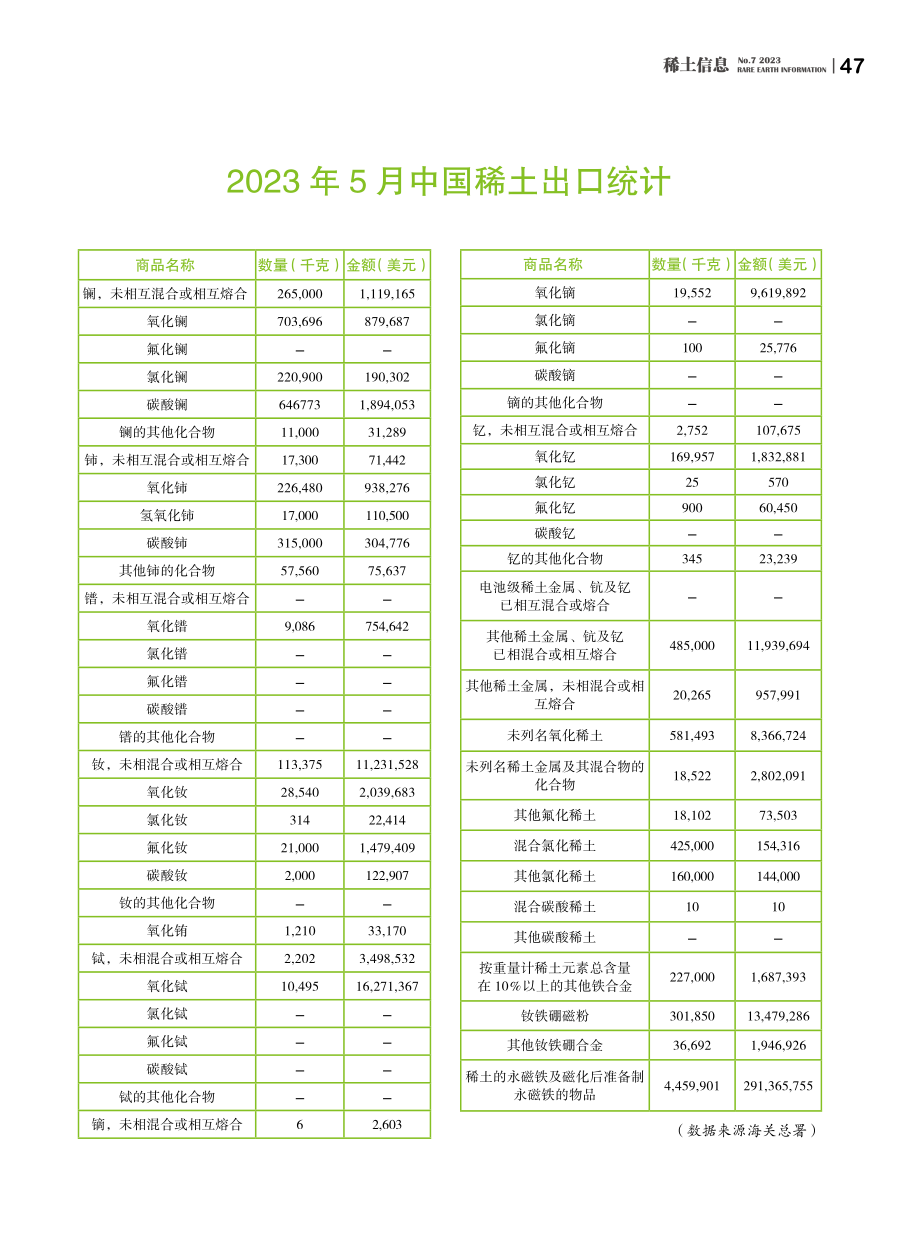 2023年5月中国稀土出口统计.pdf_第1页