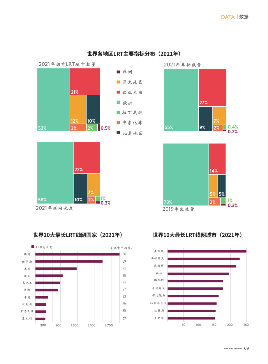 2022世界LRT数据分析.pdf_第2页