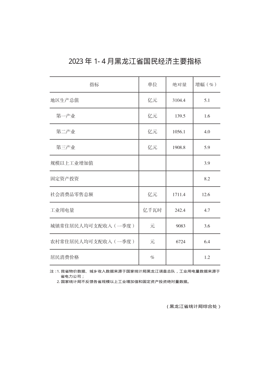 2023年1-4月黑龙江省国民经济主要指标.pdf_第1页