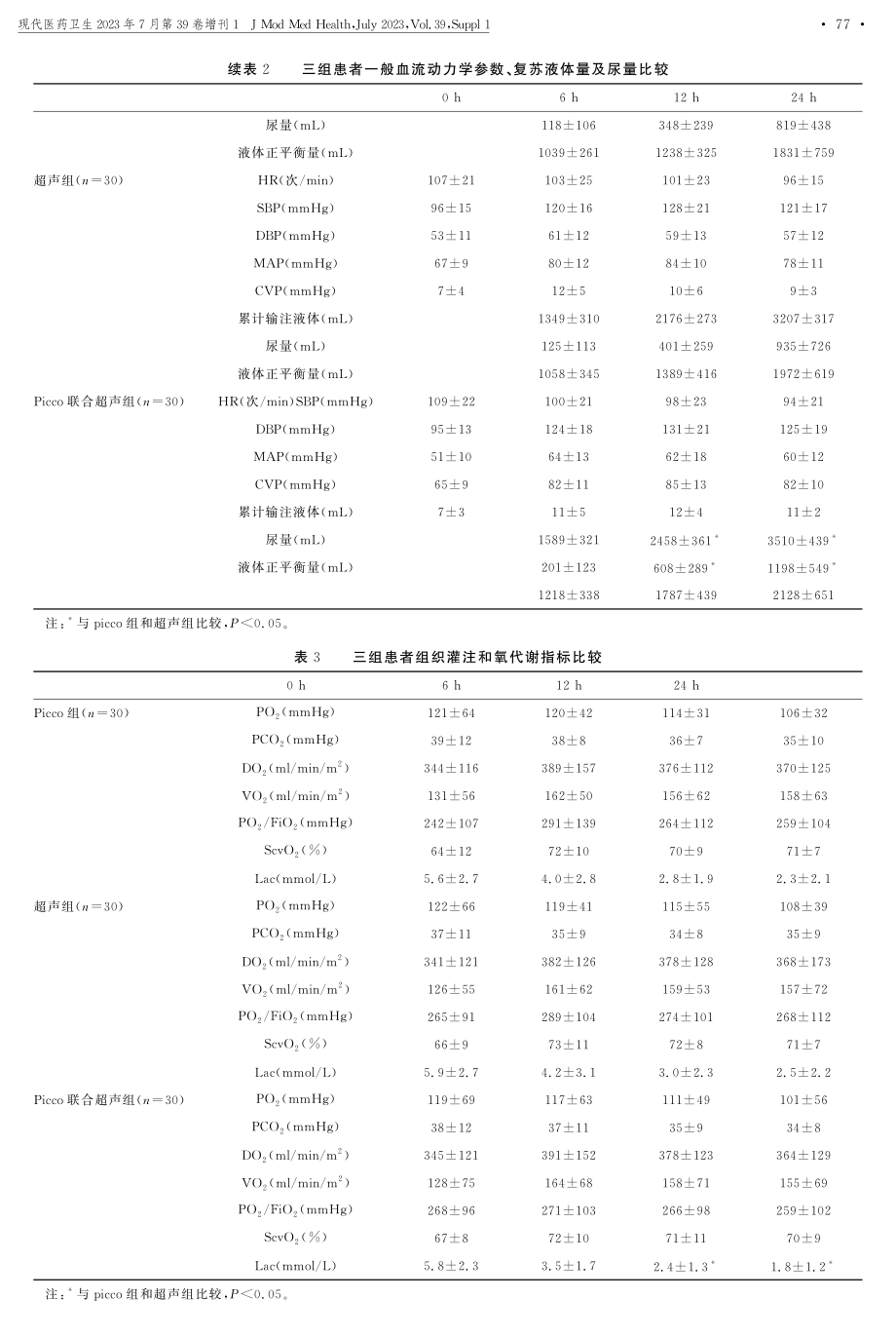 Picco联合重症超声在脓毒症休克患者中的应用.pdf_第3页