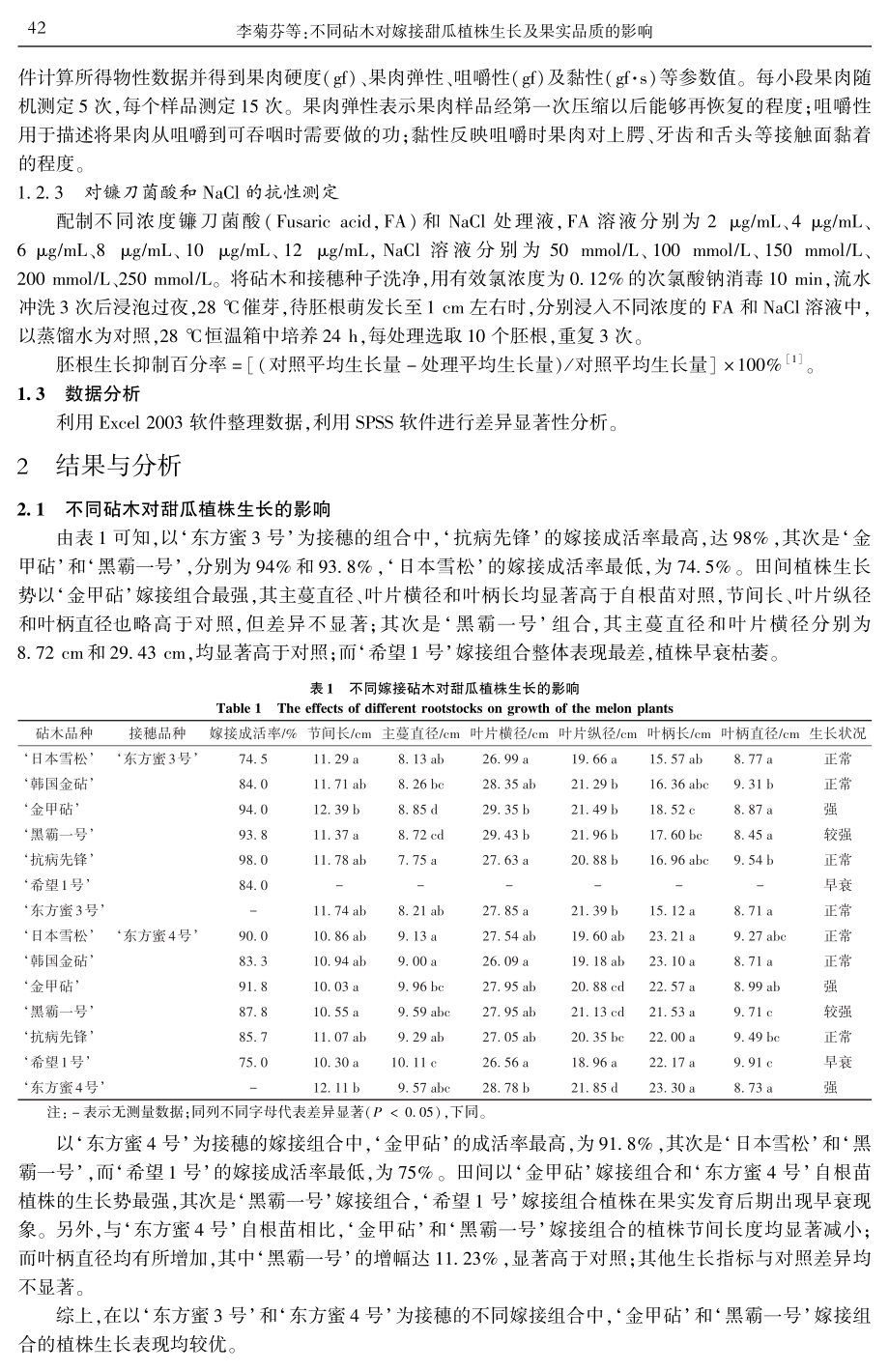 不同砧木对嫁接甜瓜植株生长及果实品质的影响.pdf_第3页