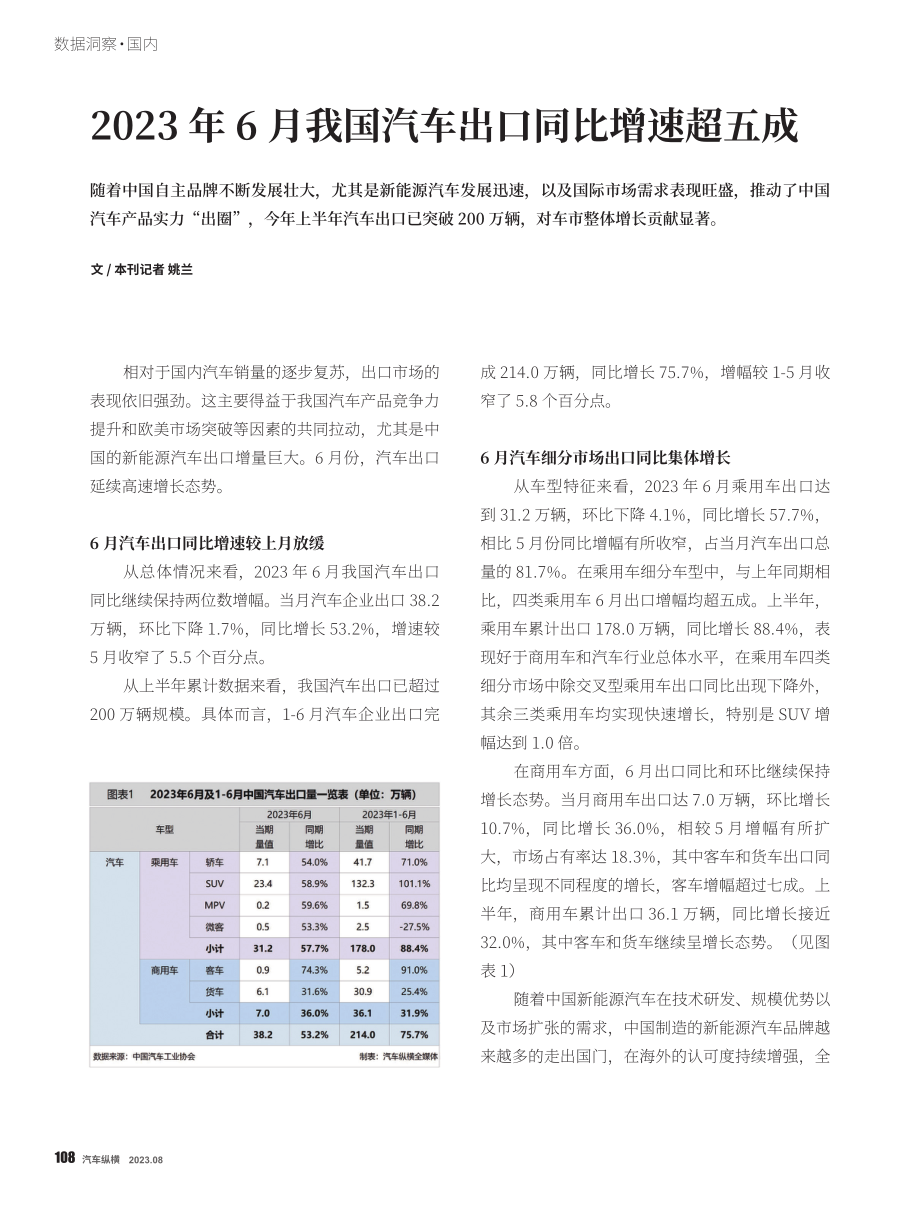 2023年6月我国汽车出口同比增速超五成.pdf_第1页