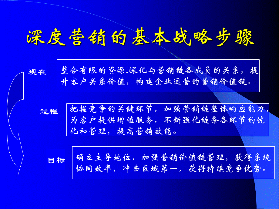 医药企业深度营销.ppt_第2页