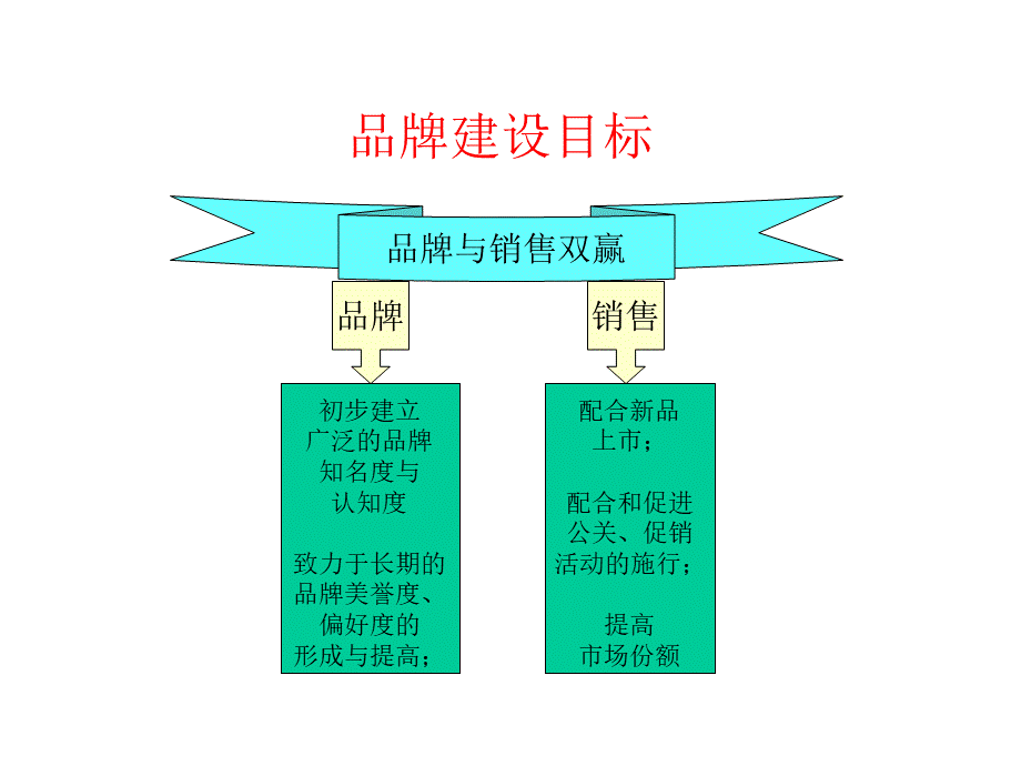 品牌规划与建设.ppt_第3页