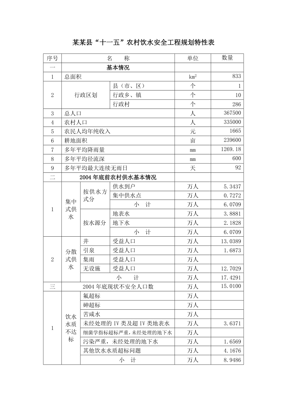 湖北省某县饮水安全审定稿特性表2006.11.13.doc_第1页