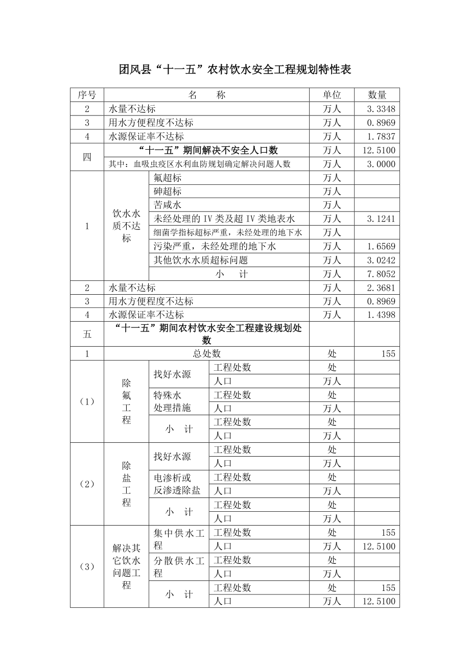 湖北省某县饮水安全审定稿特性表2006.11.13.doc_第2页