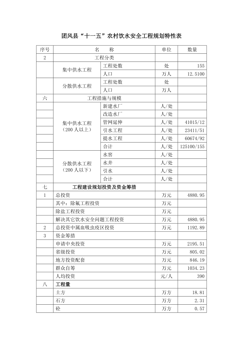 湖北省某县饮水安全审定稿特性表2006.11.13.doc_第3页