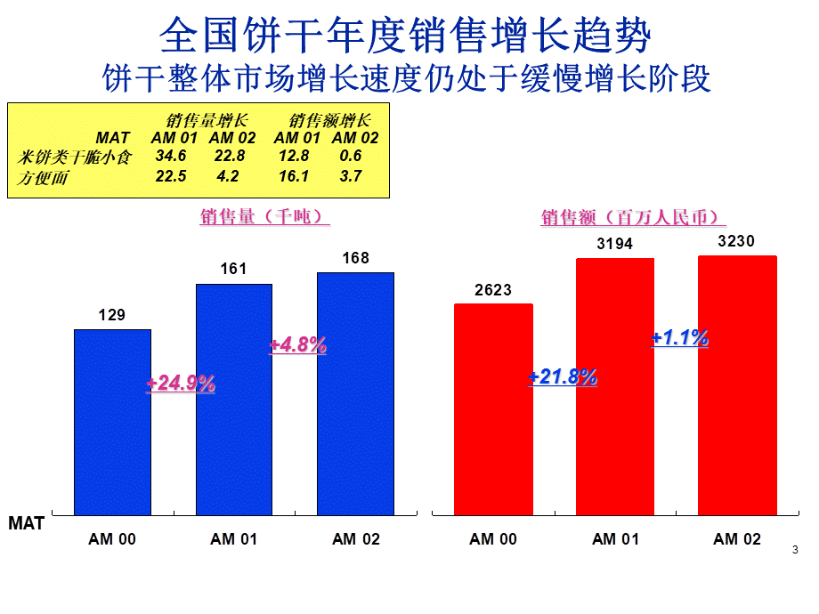 饼干市场零售研究报告.ppt_第3页