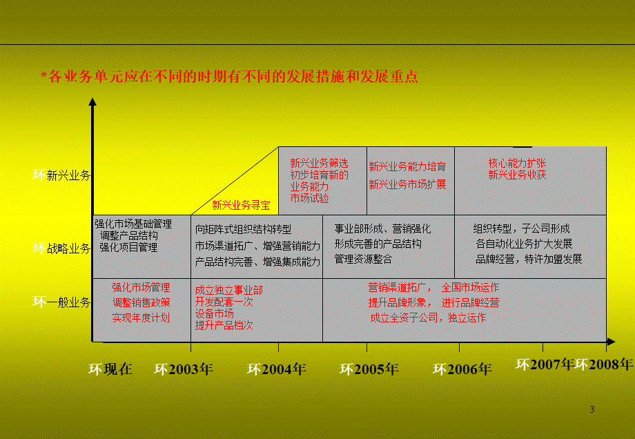 深圳市XX设备有限公司各业务单元战略规划方案.ppt_第3页