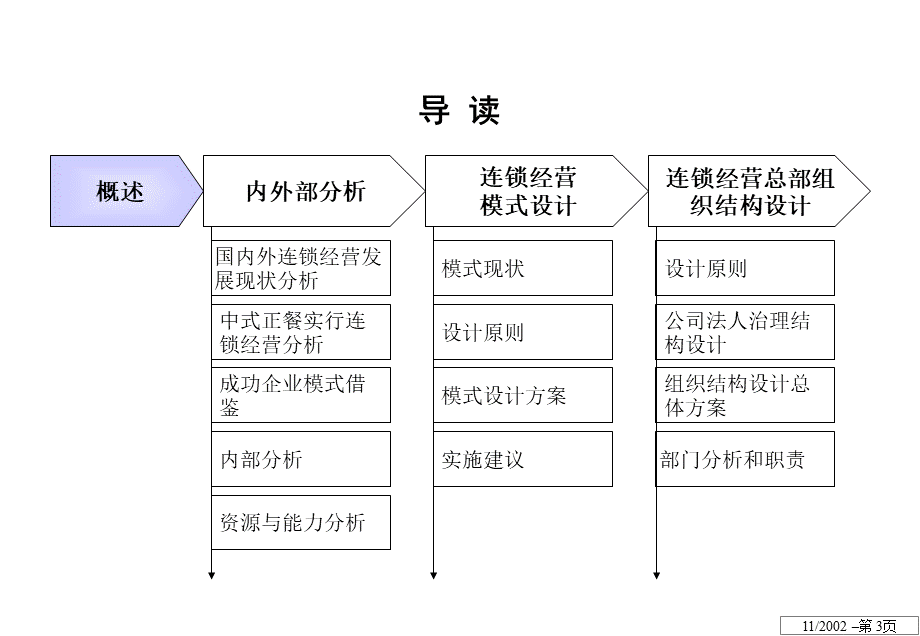 ××股份有限公司连锁经营方案设计.ppt_第3页