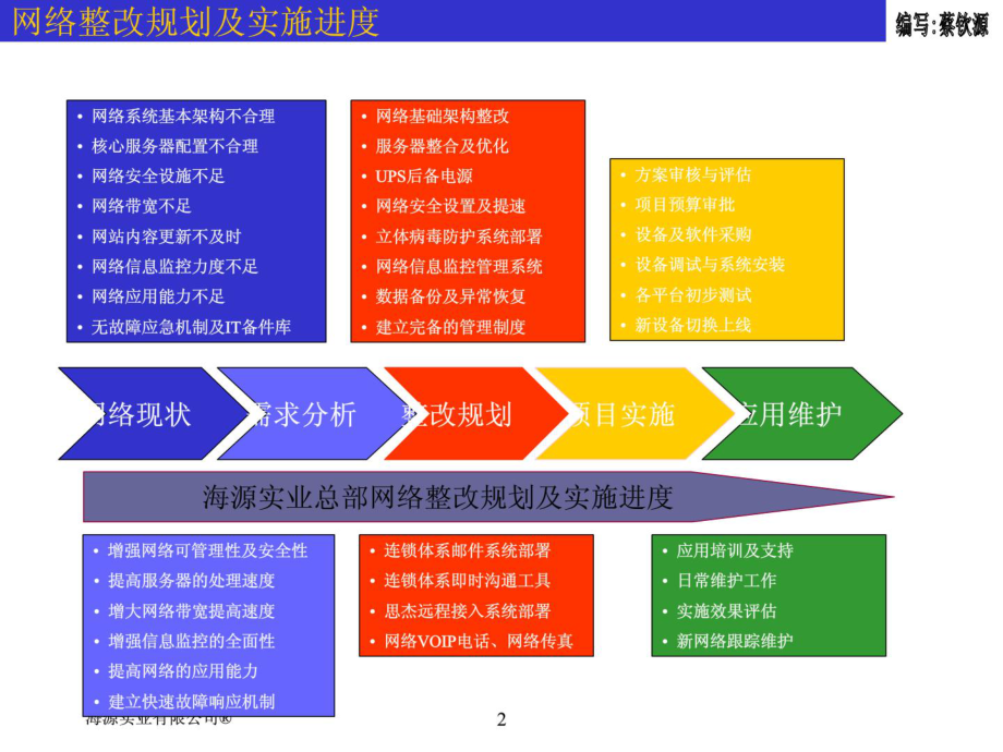 网络整改项目可行性报告及实施进度.pdf_第3页