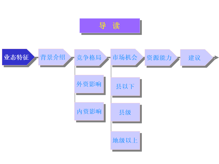 某集团超市业务分析报告.ppt_第2页