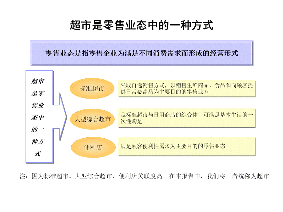 某集团超市业务分析报告.ppt_第3页