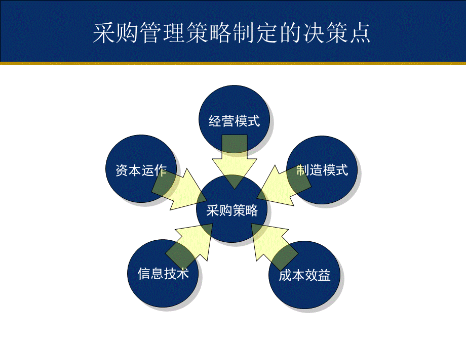 采购策略和谈判技巧.ppt_第3页