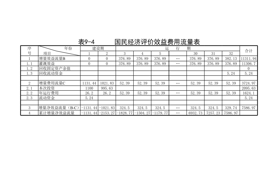 某桥绿水堰效益分析.xls_第1页