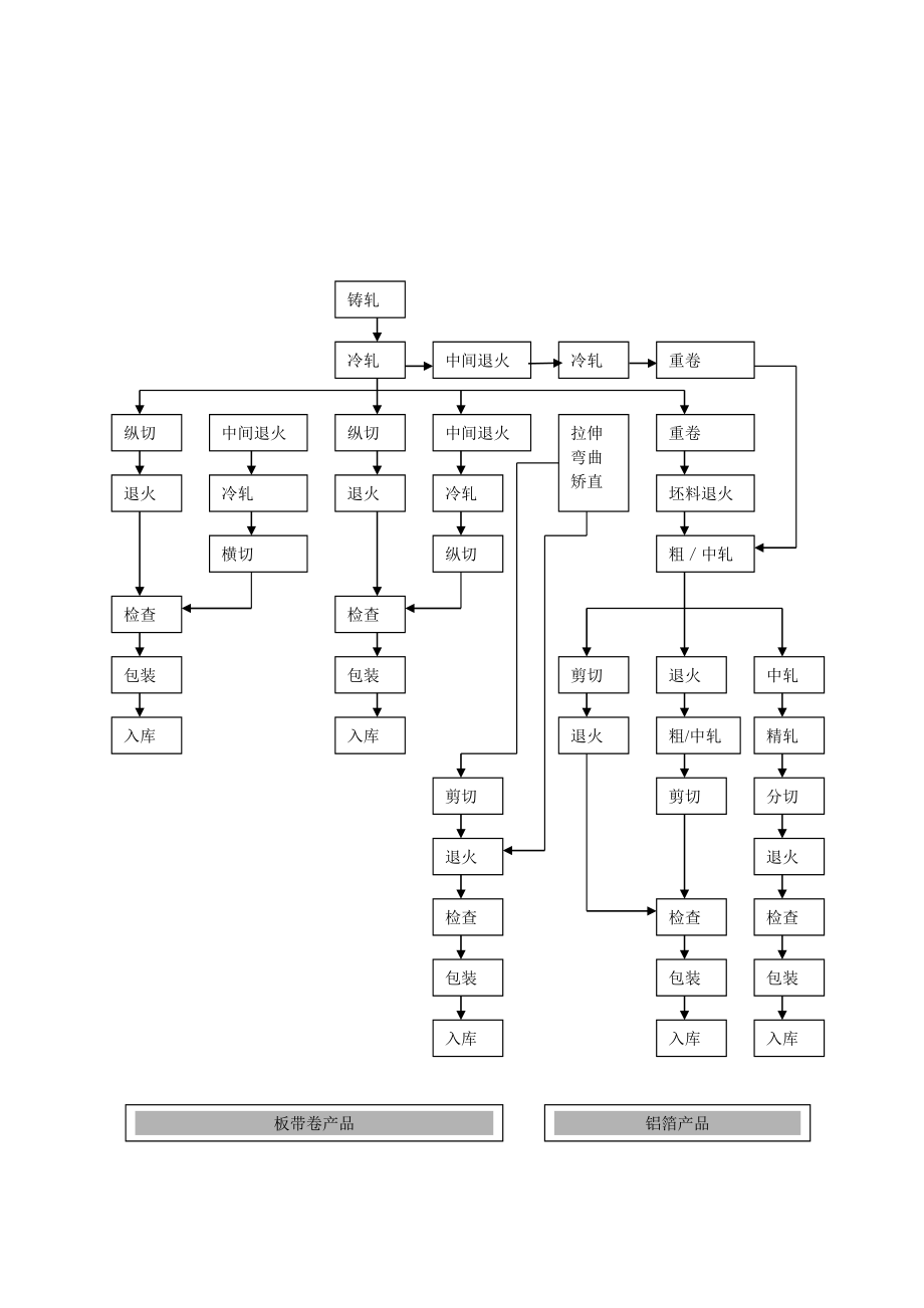 2万吨铝加工项目方案.doc_第3页