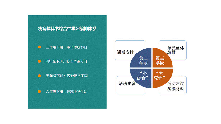 统部编版五年级下册第三单元综合性学习教材解读和教学目标.pptx_第3页