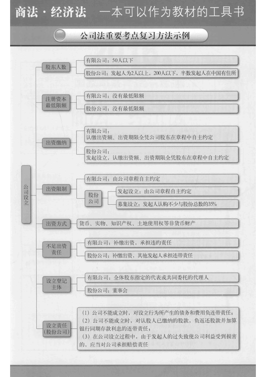 2016年国家司法考试一本通商法、经济法_刘东根尹正友主编.pdf_第3页