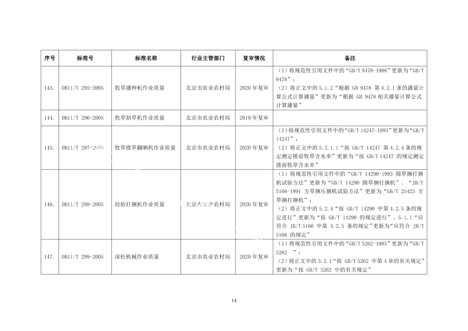 DB11T 299-2005 深松机械 作业质量.pdf_第2页