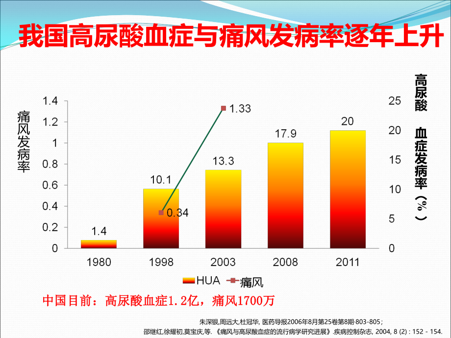 5改高尿酸血症和痛风性关节炎的诊治2016.ppt_第2页