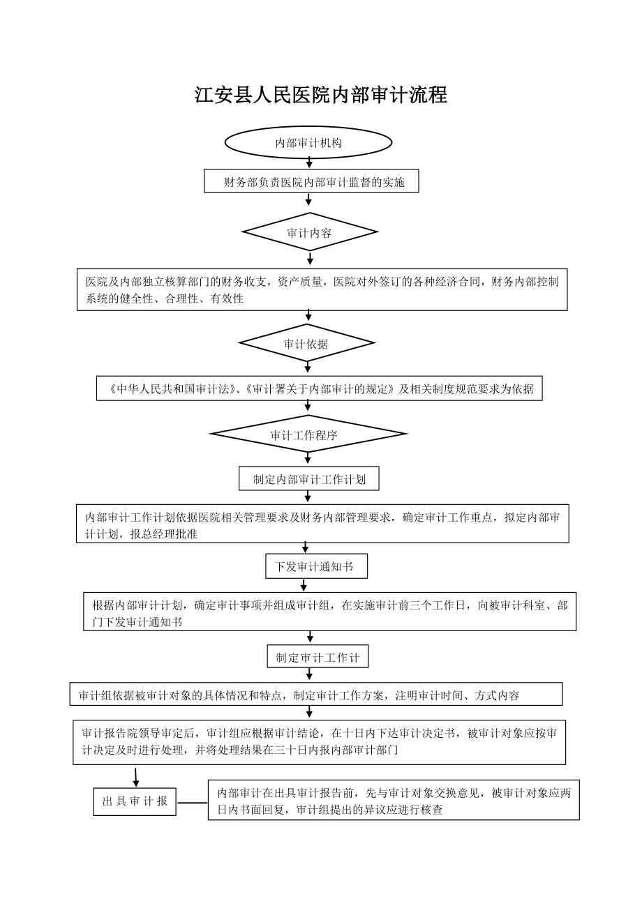 医院内部审计流程.doc_第1页