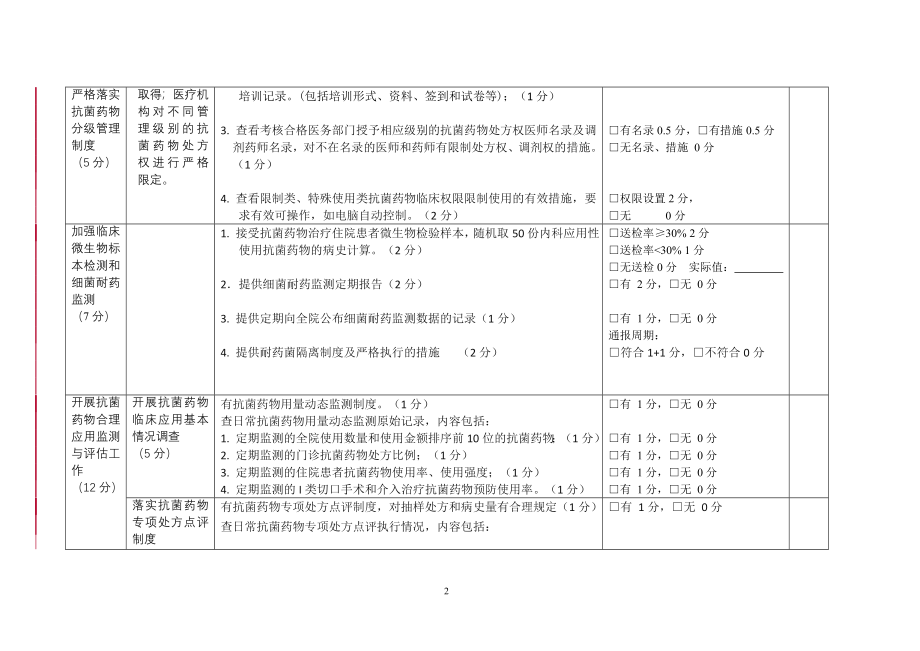 二级以上医院抗菌素检查表.doc_第2页