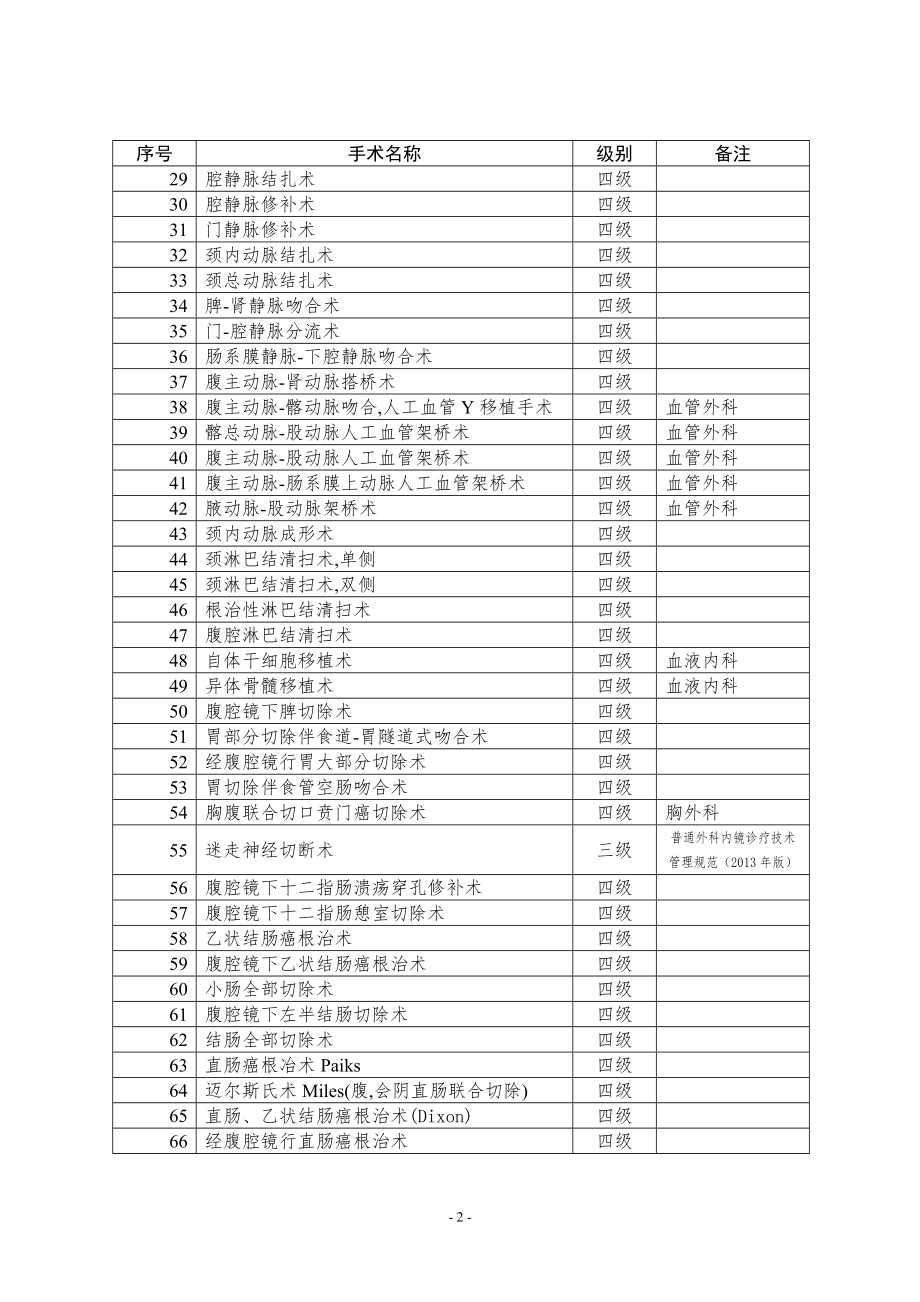 卫生部手术分级目录(2014年1月份修订).doc_第2页