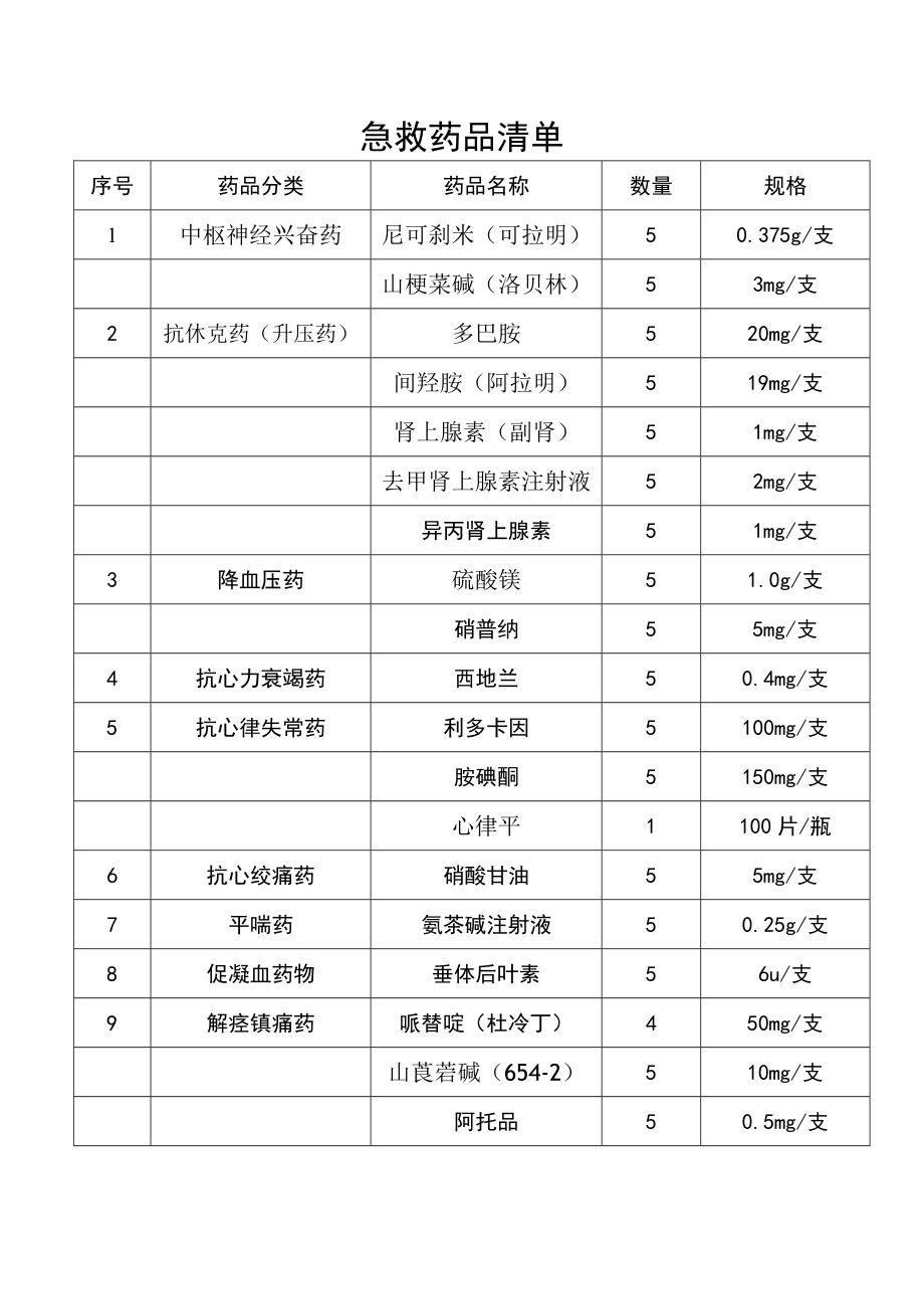 医院18类常用急救药品规格清单.doc_第1页