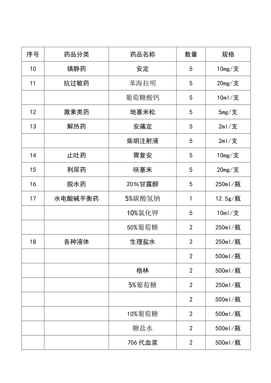 医院18类常用急救药品规格清单.doc_第2页