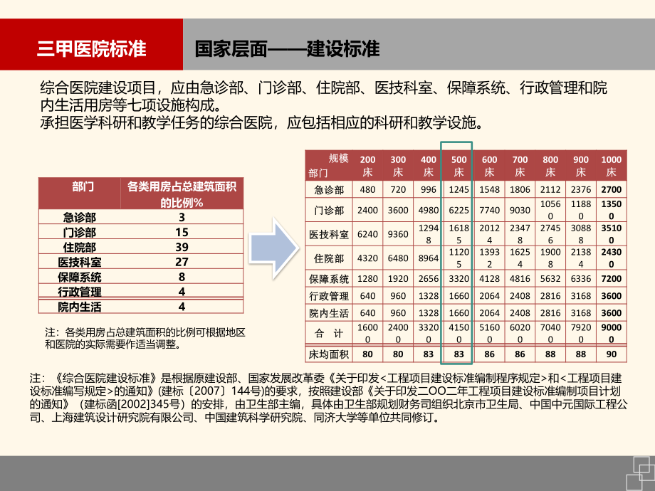 三甲医院标准.ppt_第2页