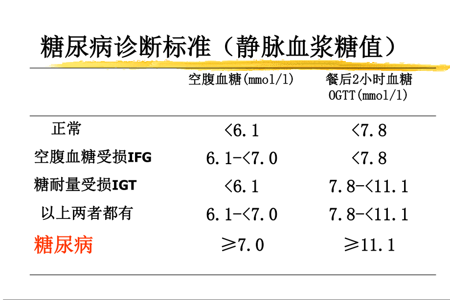 5.3糖尿病与营养.ppt_第3页