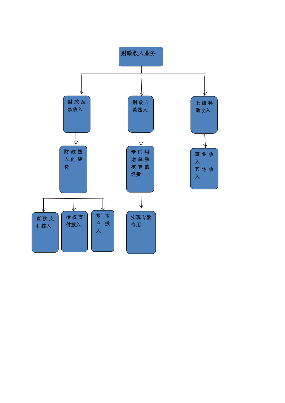 医院收支业务内控流程图.doc_第3页