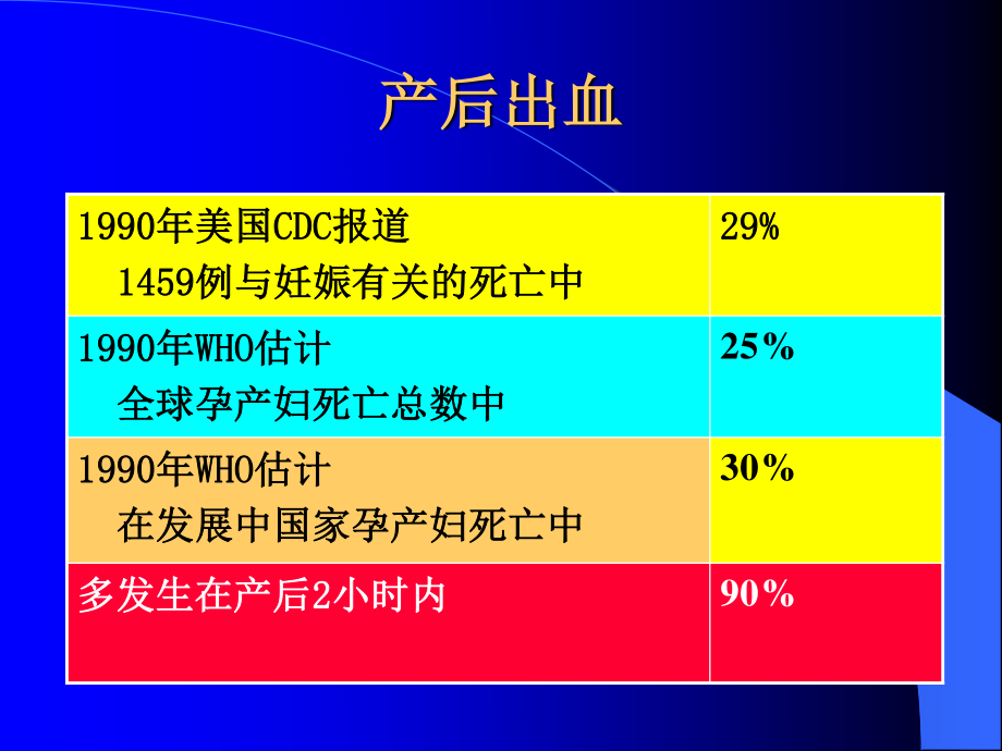 产后出血诊治进展.ppt_第3页