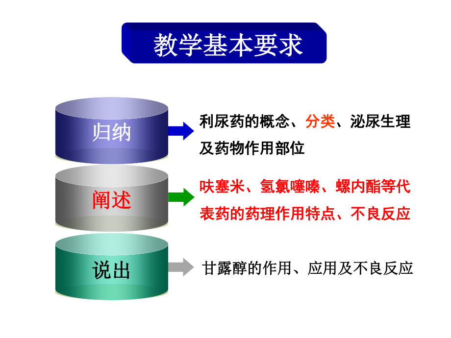 利尿药(0).ppt_第2页