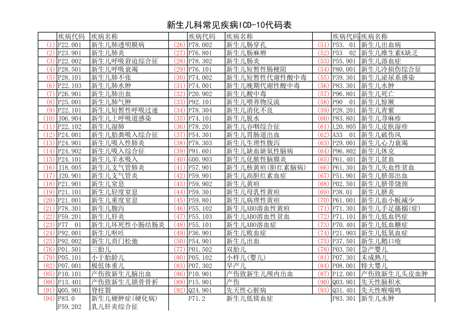 儿科ICD-10代码.xls_第1页