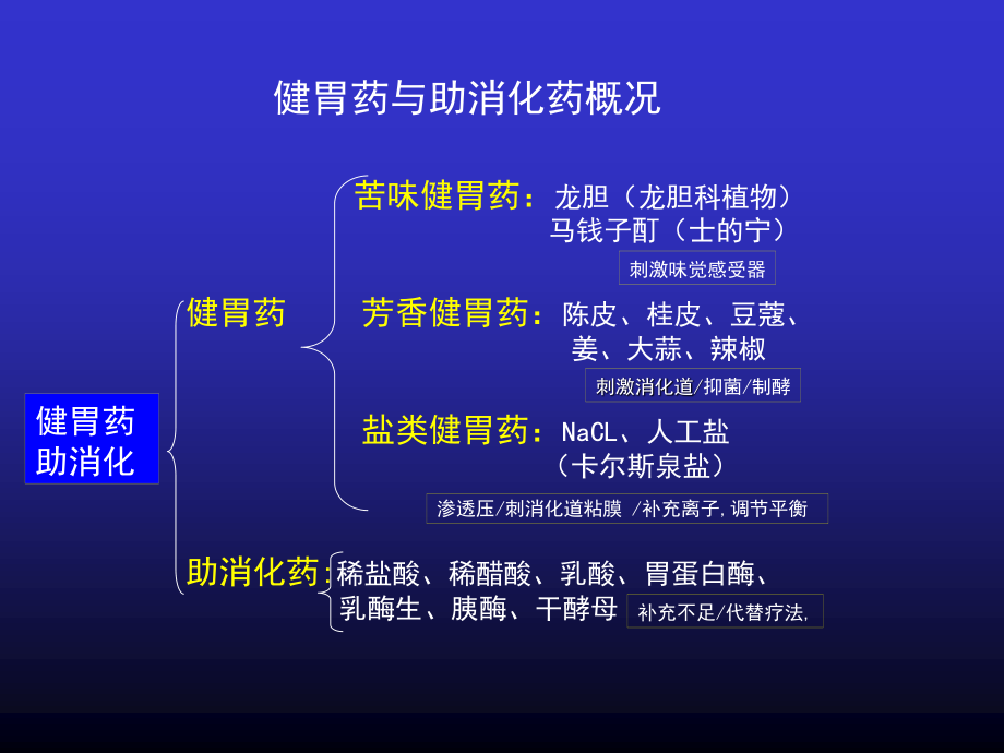 8-消化系统药.ppt_第3页