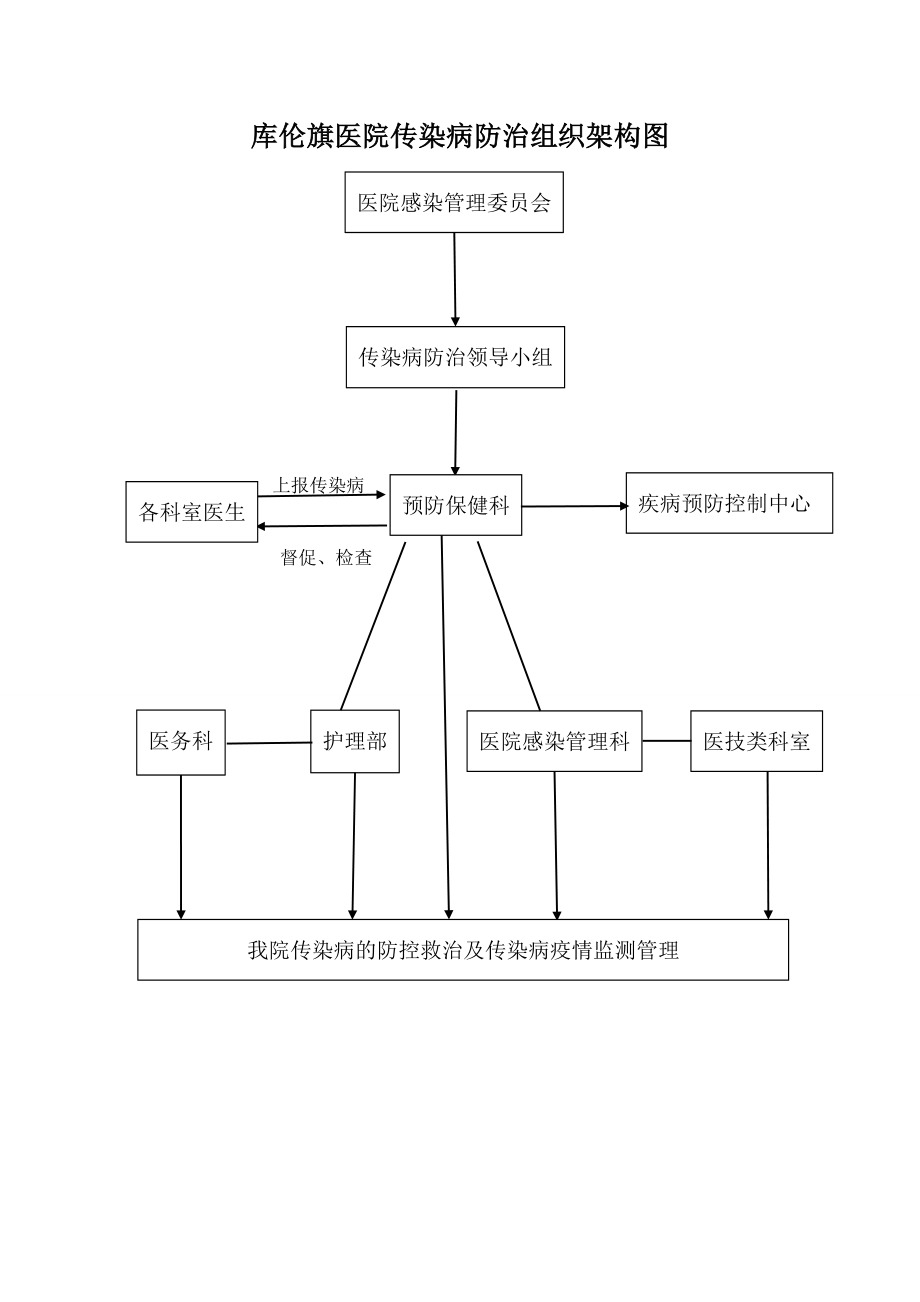 传染病防治组织架构图.doc_第1页