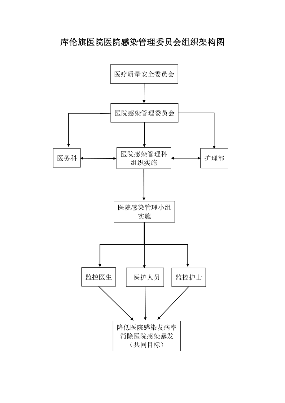 传染病防治组织架构图.doc_第2页