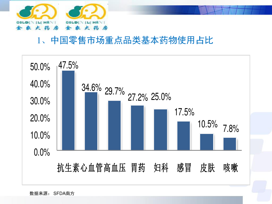 北京金象大药房盈利模式与推广模式创新.ppt_第3页