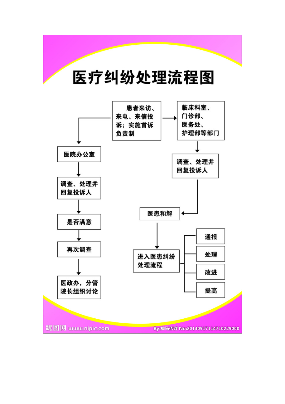 医院投诉处理流程图.doc_第1页