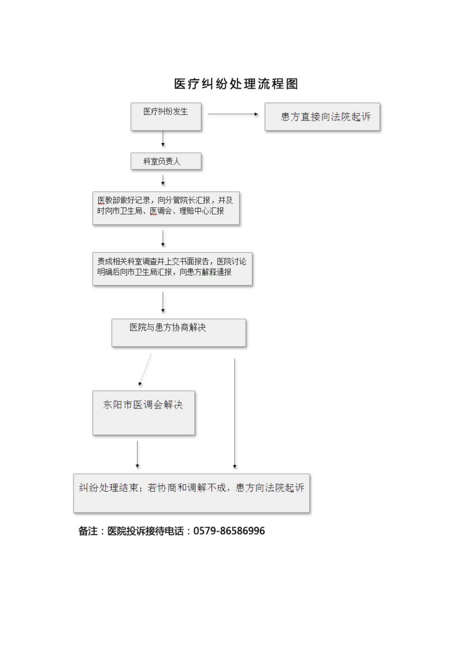 医院投诉处理流程图.doc_第2页